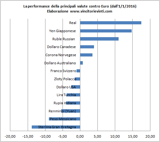 euro_valute_migliori_peggiori-19e47