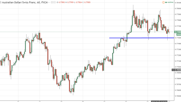 coppia AUD/CHF